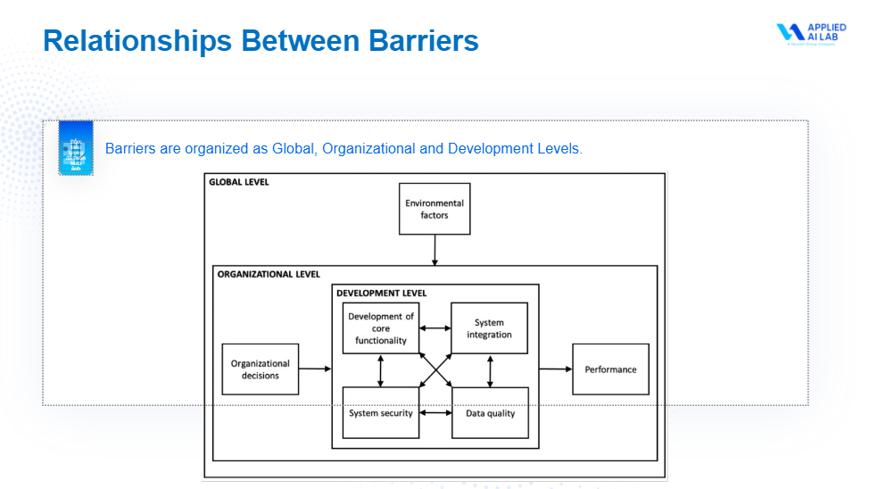 Issues emerged in implementation integration