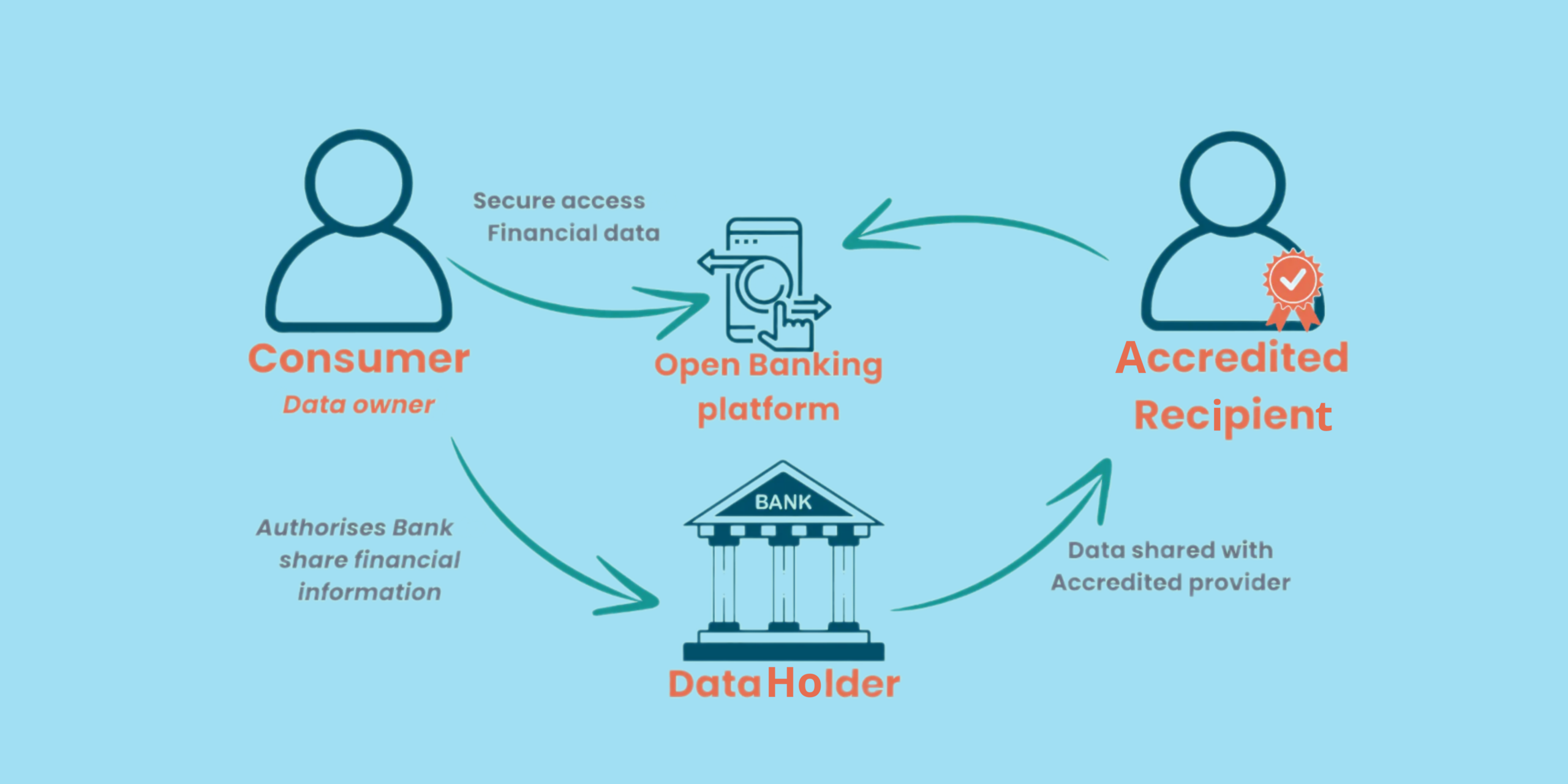 Data Sharing 1