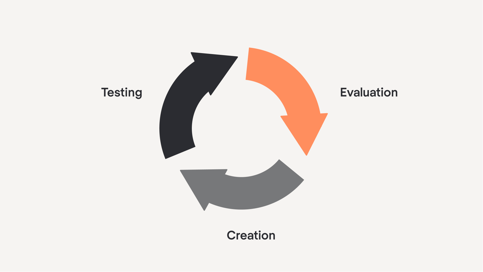 Illustration 6 Iterative Improvement Process