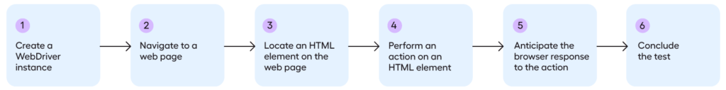 selenium script six basic steps.png