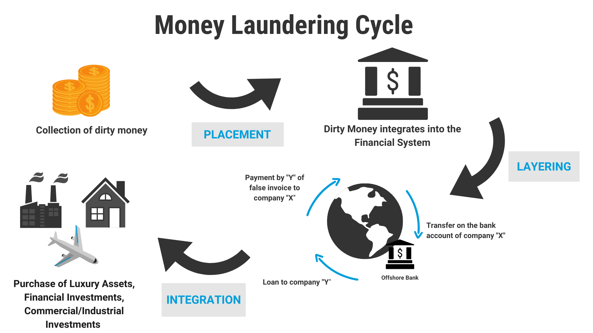 Money Laundering Cycle