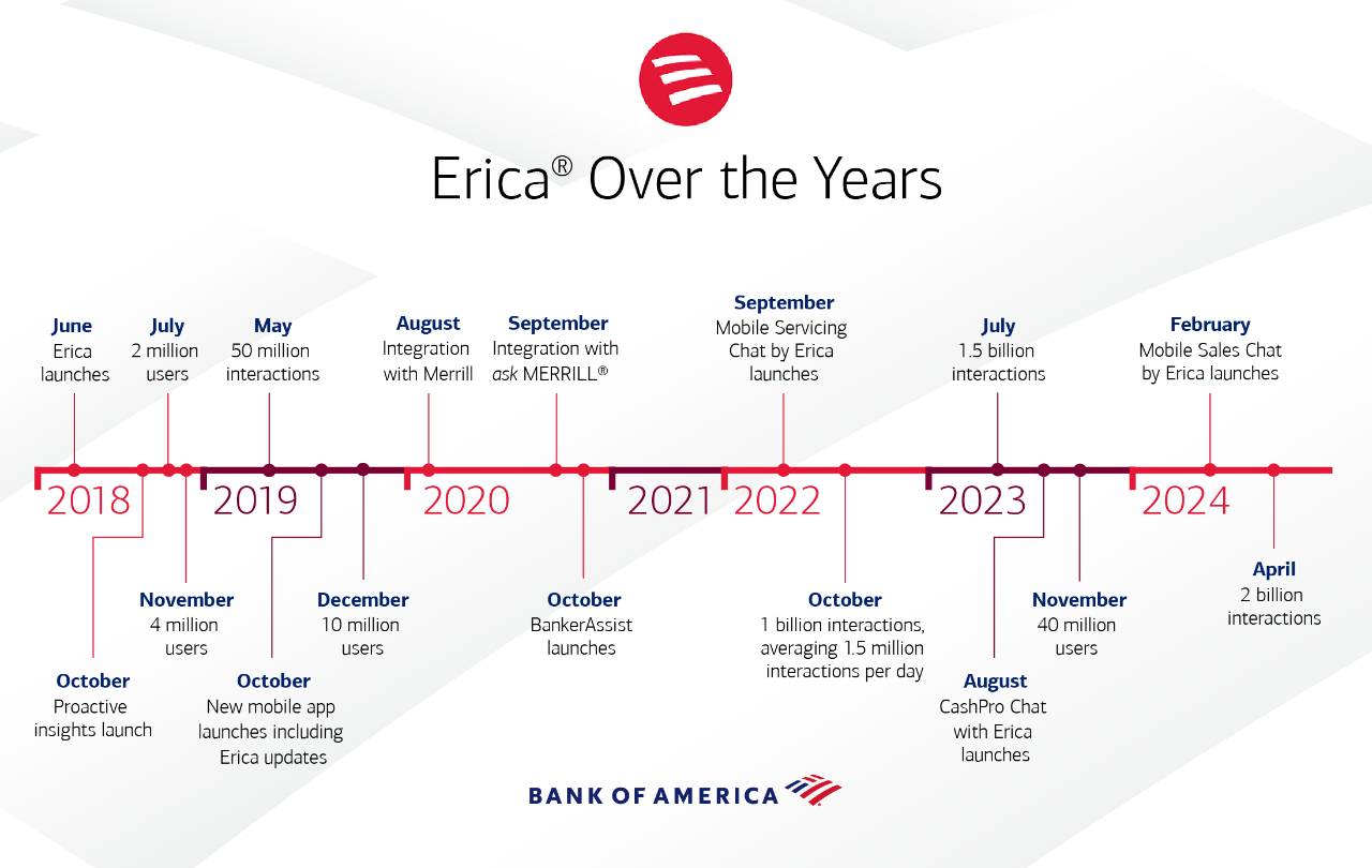 erica 2b milestone timeline 4.5