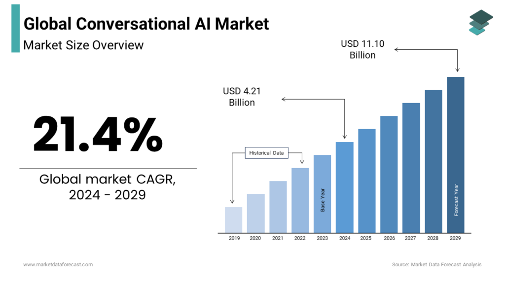 mdf global conversational ai market