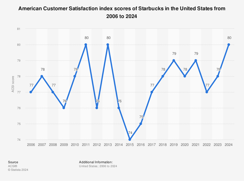 statistic id216719 american customer satisfaction index starbucks in the us 2006 2024