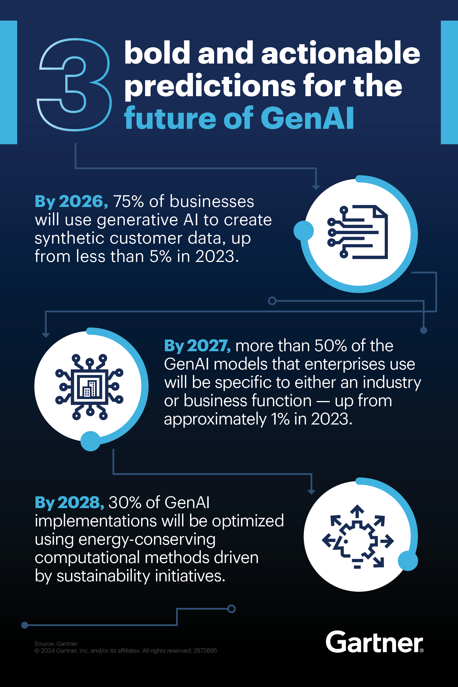 3 bold and actionable predictions for the future of genai