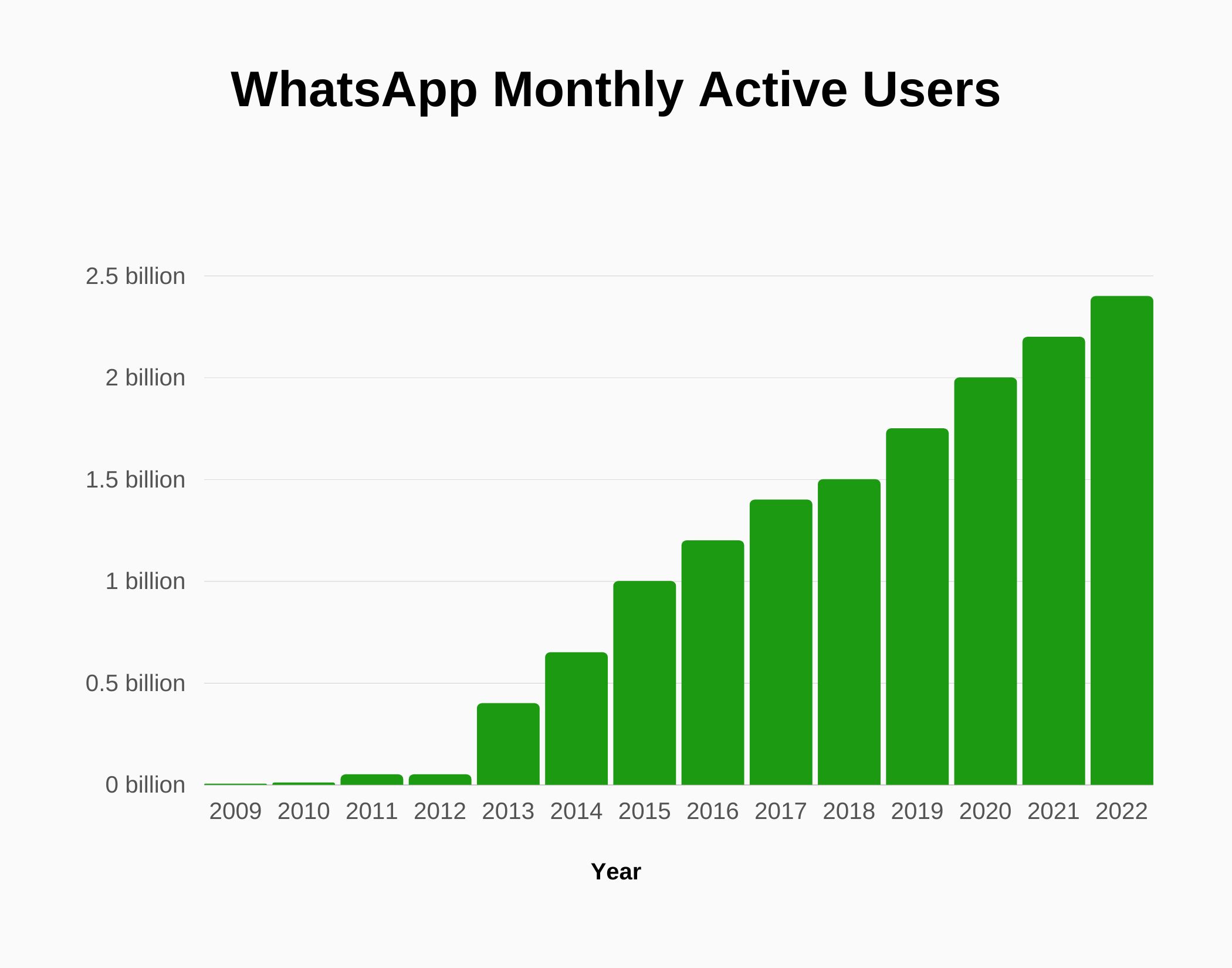 63d0cf5755b6925728afe350 WhatsApp Monthly Active Users