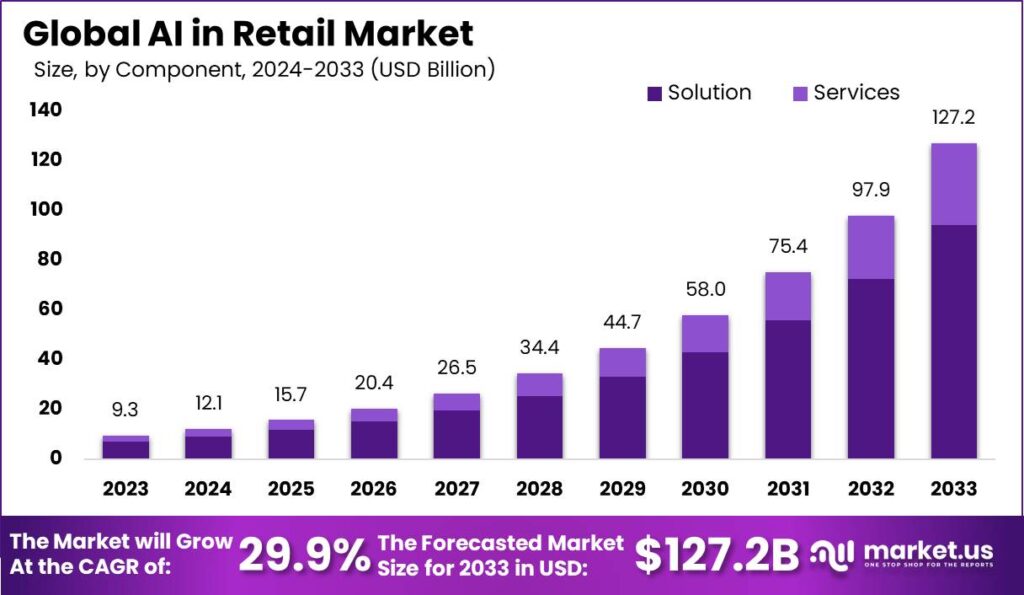 Global AI in Retail Market