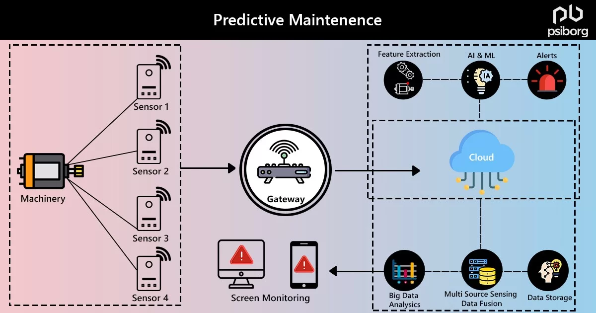 Predictive Maintenance Fb