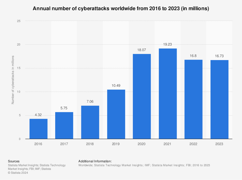 statistic id1485031 global number of cyberattacks 2016 2023