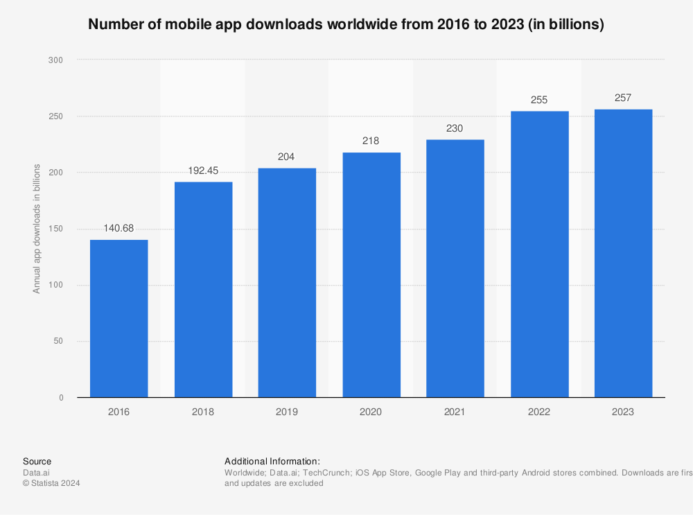 statistic id271644 annual number of global mobile app downloads 2016 2023