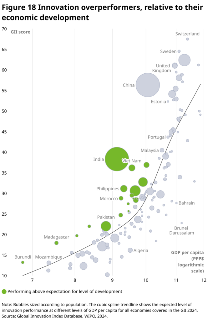 figure 18 innovation overperformers relative to their economic development