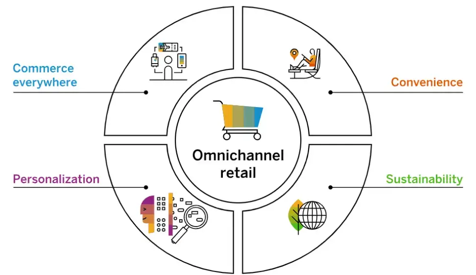 omnichannel retail